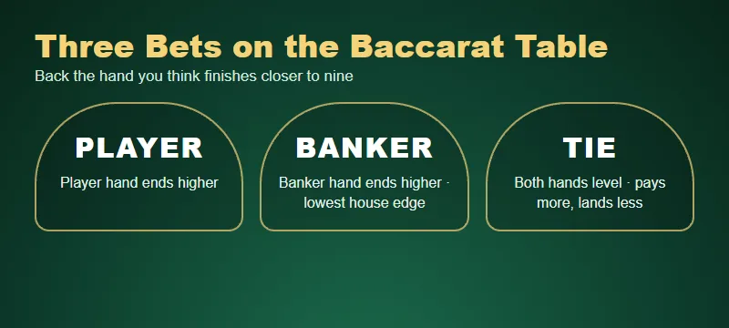 Baccarat online viva96.com table with Player, Banker and Tie bets