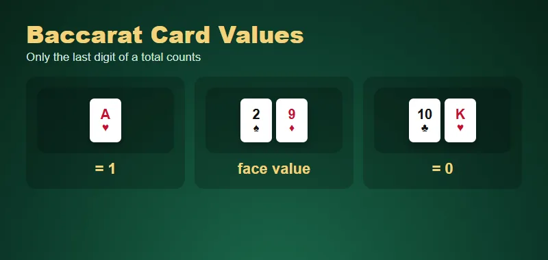 Viva96 Casino baccarat card values: ace 1, two to nine face value, tens and picture cards 0