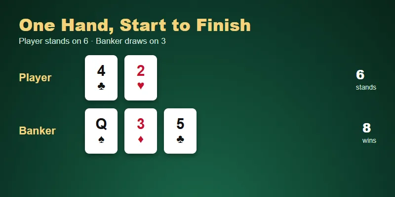 Viva96 Casino baccarat hand example: Player 6 stands, Banker draws to 8 and wins